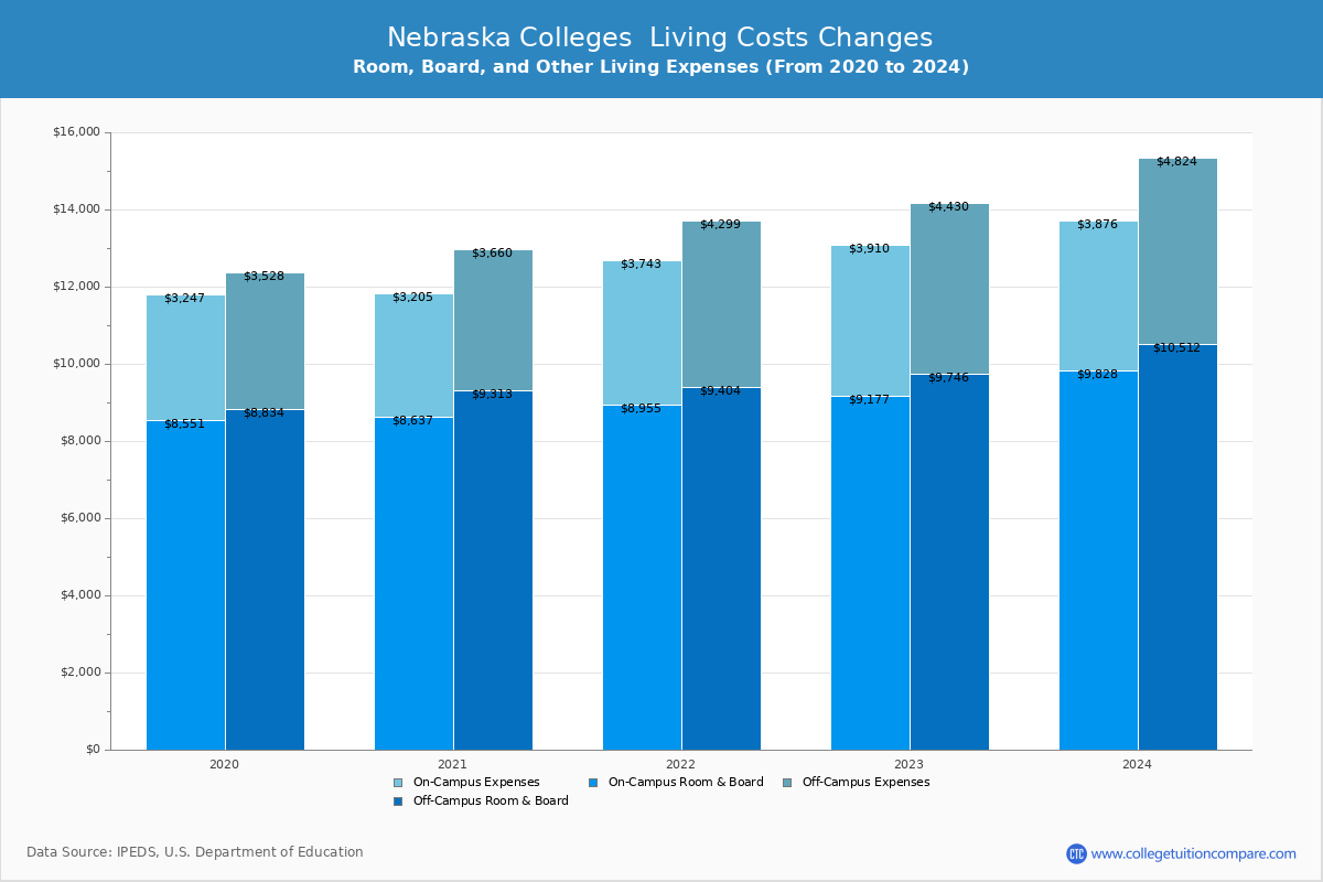Nebraska 4-Year Colleges Living Cost Charts
